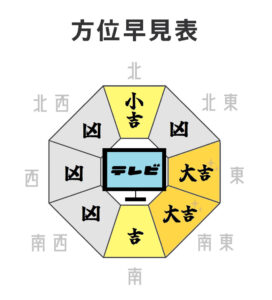 テレビ方角一覧表